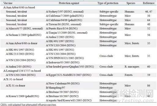 流感减毒活疫苗的交叉保护机制
