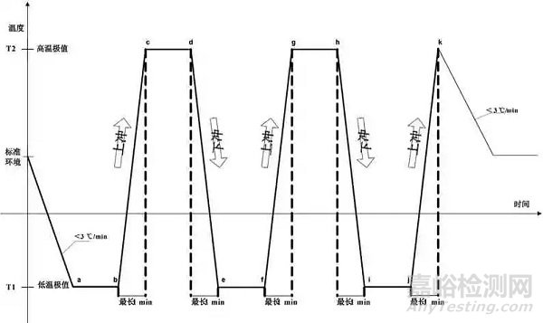 GJB150.5A军用装备实验室温度冲击试验的基本原理和试验技术