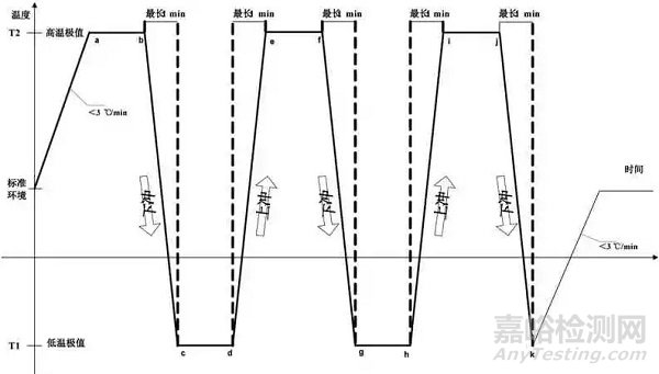 GJB150.5A军用装备实验室温度冲击试验的基本原理和试验技术