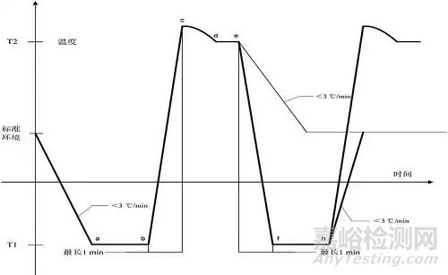 GJB150.5A军用装备实验室温度冲击试验的基本原理和试验技术