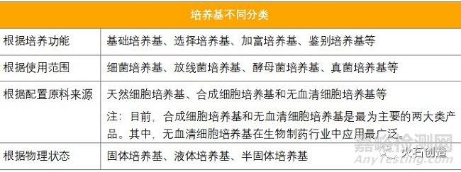 培养基的不同分类及我国培养基产业现状和发展