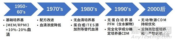 培养基的不同分类及我国培养基产业现状和发展