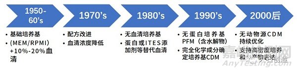 培养基的不同分类及我国培养基产业现状和发展