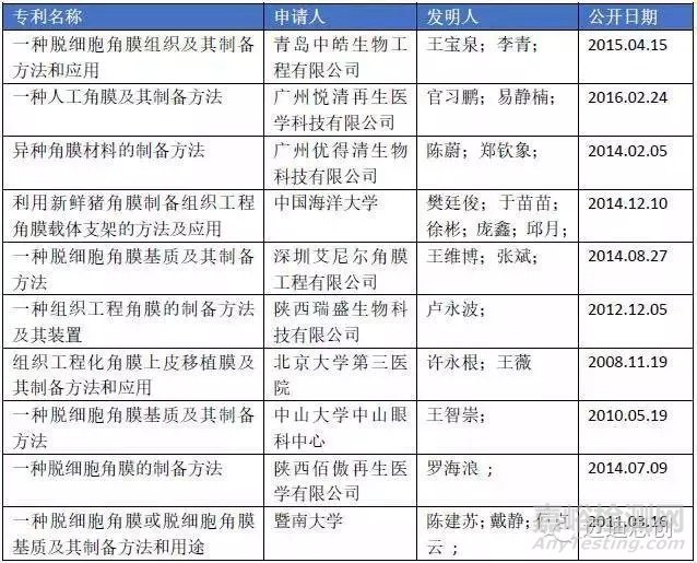 国产人工角膜6月用于临床，超全的人工角膜研发科普贴