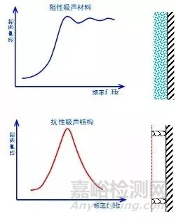 阻抗复合吸声结构的设计、基本原理及典型案例分析