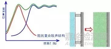 阻抗复合吸声结构的设计、基本原理及典型案例分析