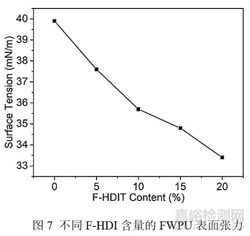 含氟HDI三聚体可制备润湿和耐水性能优异的水性聚氨酯