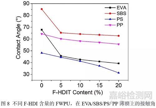 含氟HDI三聚体可制备润湿和耐水性能优异的水性聚氨酯