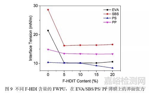 含氟HDI三聚体可制备润湿和耐水性能优异的水性聚氨酯