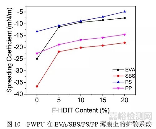 含氟HDI三聚体可制备润湿和耐水性能优异的水性聚氨酯