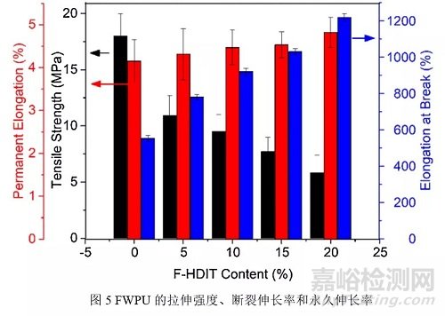 含氟HDI三聚体可制备润湿和耐水性能优异的水性聚氨酯