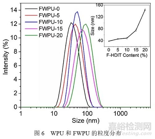 含氟HDI三聚体可制备润湿和耐水性能优异的水性聚氨酯