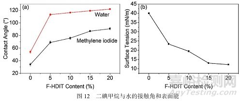 含氟HDI三聚体可制备润湿和耐水性能优异的水性聚氨酯