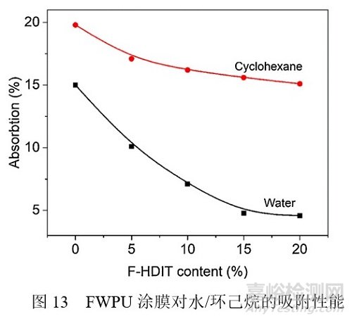 含氟HDI三聚体可制备润湿和耐水性能优异的水性聚氨酯