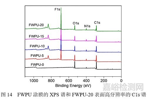 含氟HDI三聚体可制备润湿和耐水性能优异的水性聚氨酯