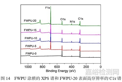 含氟HDI三聚体可制备润湿和耐水性能优异的水性聚氨酯