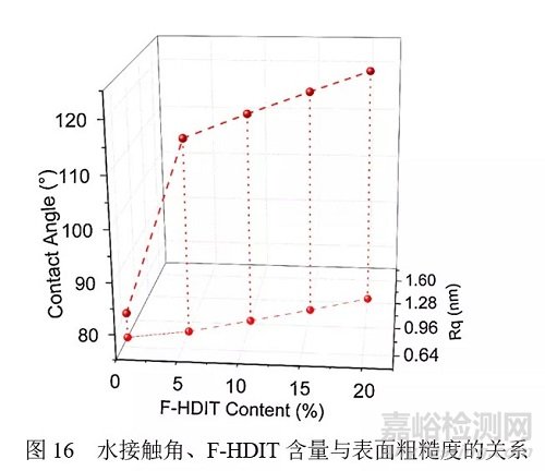 含氟HDI三聚体可制备润湿和耐水性能优异的水性聚氨酯