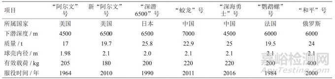 深海装备耐压结构用钛合金材料应用研究