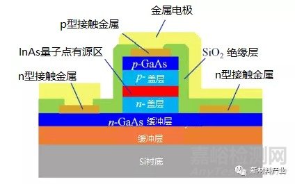 半导体激光器器件和材料研究进展