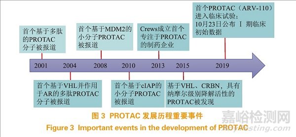 蛋白降解靶向嵌合体（PROTAC）在小分子药物研发中的机遇与挑战