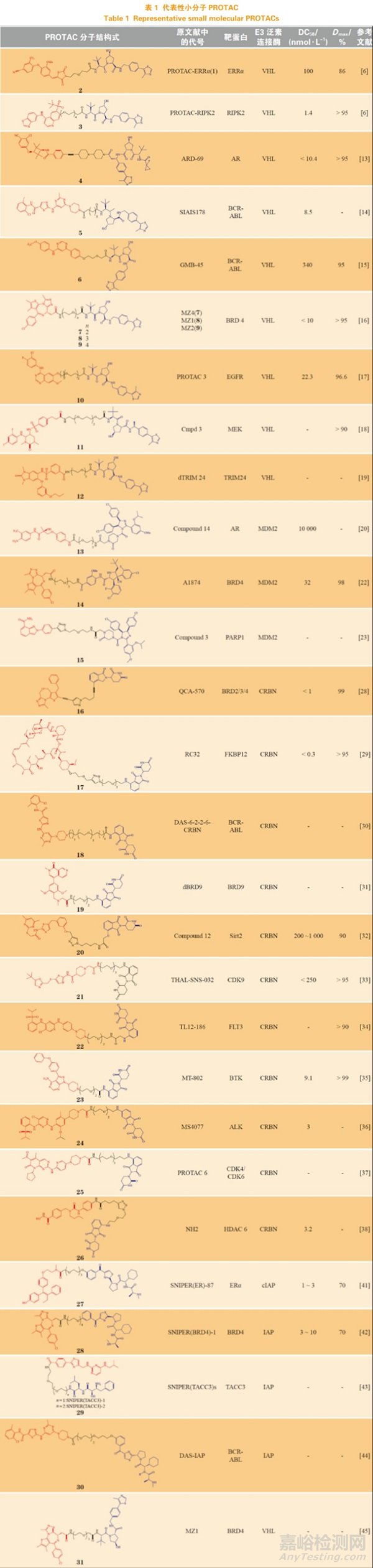 蛋白降解靶向嵌合体（PROTAC）在小分子药物研发中的机遇与挑战