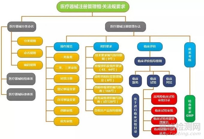 二、三类医疗器械的注册流程汇总