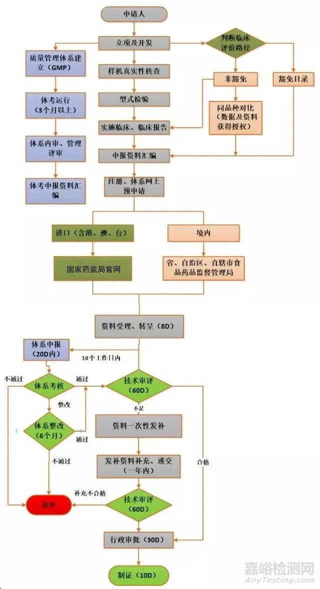 二、三类医疗器械的注册流程汇总