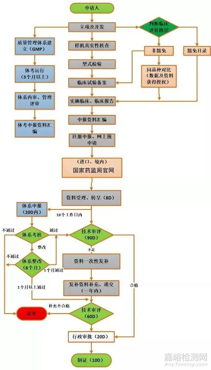 二、三类医疗器械的注册流程汇总