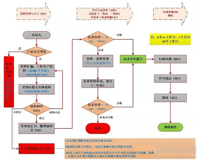 二、三类医疗器械的注册流程汇总