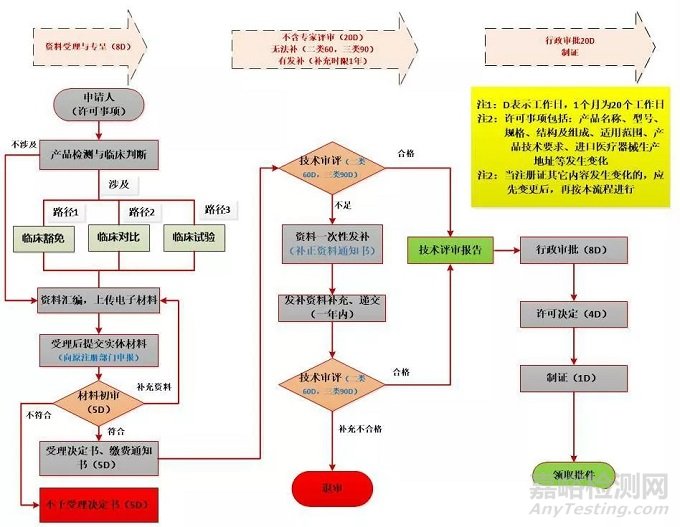 二、三类医疗器械的注册流程汇总