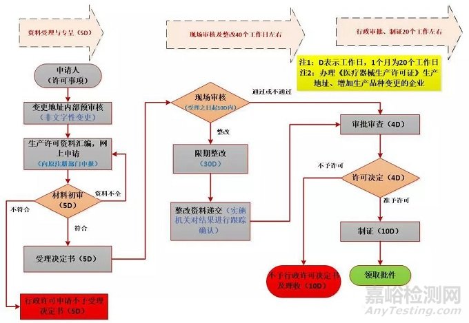 二、三类医疗器械的注册流程汇总