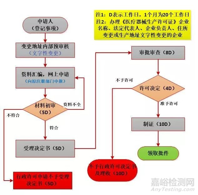 二、三类医疗器械的注册流程汇总