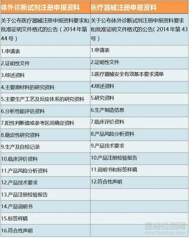 二、三类医疗器械的注册流程汇总