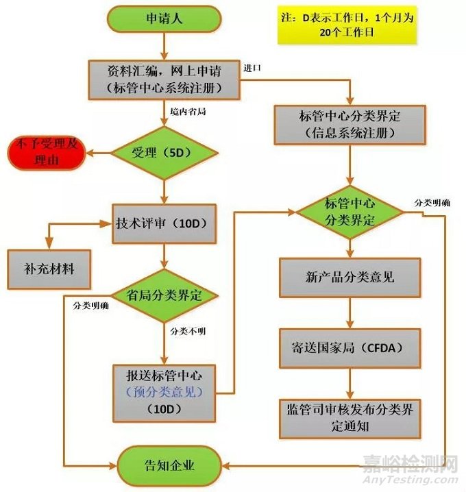 二、三类医疗器械的注册流程汇总