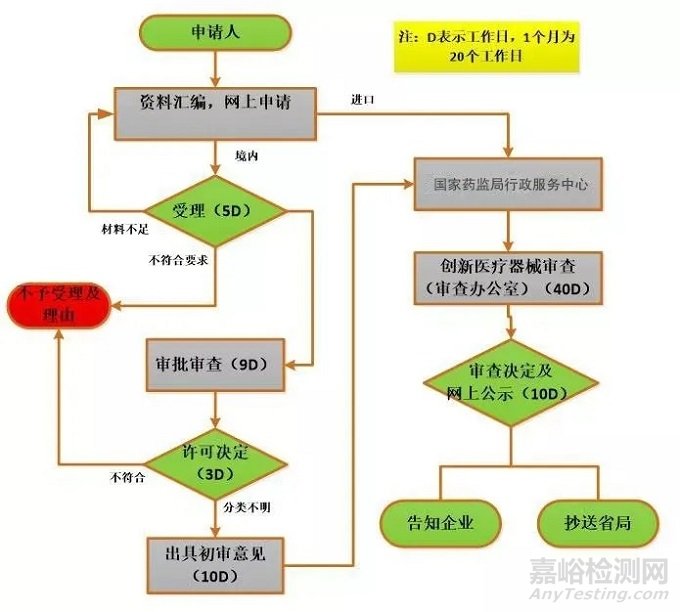 二、三类医疗器械的注册流程汇总