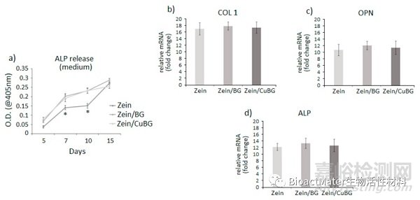 玉米蛋白-生物活性玻璃/铜基涂层用于植入式不锈钢的抗菌、促血管生成和促骨整合：旨在促进骨愈合