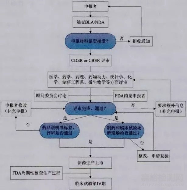 美国FDA生物制品的申报许可流程及要求