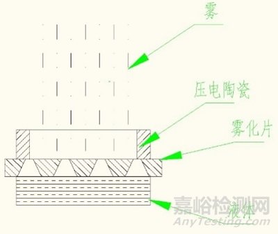 网式雾化器注册技术指导原则征求意见稿发布