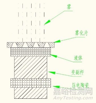 网式雾化器注册技术指导原则征求意见稿发布