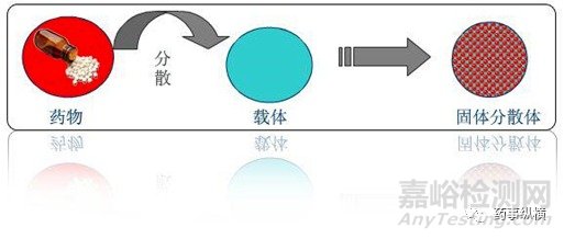 固体分散体技术在创新药制剂开发中的应用