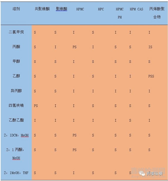 固体分散体技术在创新药制剂开发中的应用