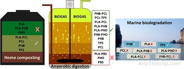 降解塑料在堆肥、海水、土壤中的降解性能比较