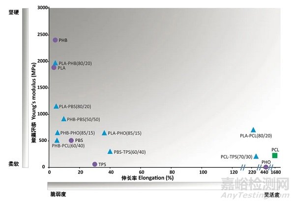 降解塑料在堆肥、海水、土壤中的降解性能比较