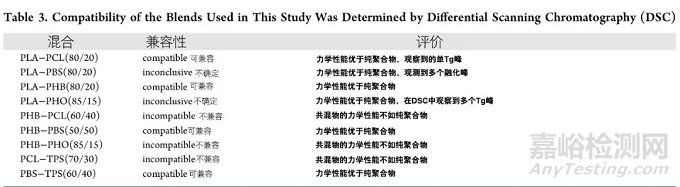 降解塑料在堆肥、海水、土壤中的降解性能比较