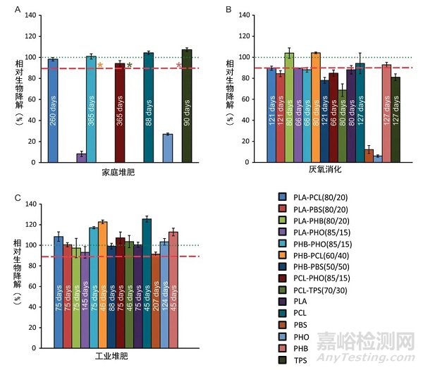 降解塑料在堆肥、海水、土壤中的降解性能比较