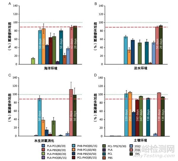 降解塑料在堆肥、海水、土壤中的降解性能比较