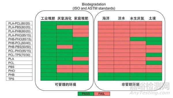 降解塑料在堆肥、海水、土壤中的降解性能比较