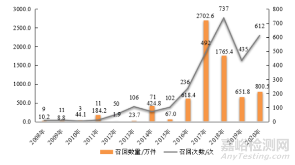 市场监管总局关于2020年全国汽车和消费品召回情况的通告