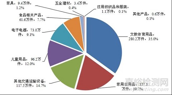 市场监管总局关于2020年全国汽车和消费品召回情况的通告