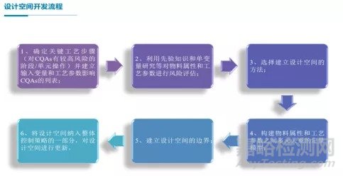 制剂研发中设计空间的概念及怎样确定设计空间